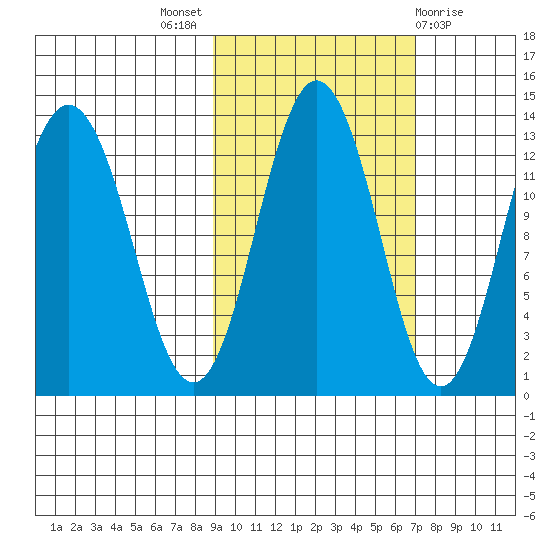 Uganik Passage tide chart for Monday, October 18, 2021