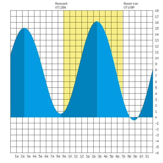 Uganik Passage tide chart for Tuesday, October 19, 2021