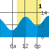Uganik Passage tide chart for Friday, October 1, 2021