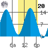 Uganik Passage tide chart for Wednesday, October 20, 2021