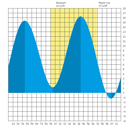 Uganik Passage tide chart for Thursday, October 21, 2021