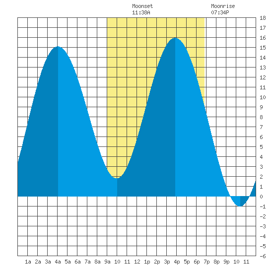 Uganik Passage tide chart for Friday, October 22, 2021