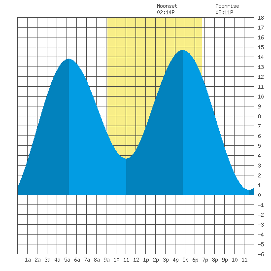 Uganik Passage tide chart for Sunday, October 24, 2021