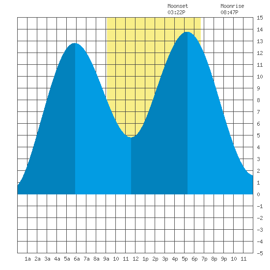 Uganik Passage tide chart for Monday, October 25, 2021
