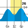 Uganik Passage tide chart for Tuesday, October 26, 2021