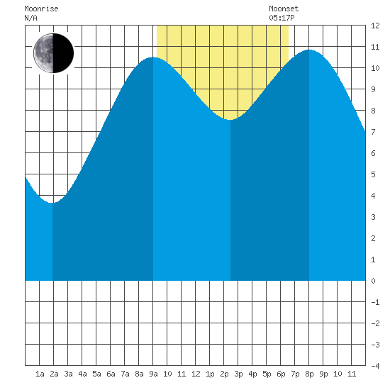 Uganik Passage tide chart for Thursday, October 28, 2021