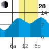 Uganik Passage tide chart for Thursday, October 28, 2021