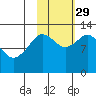 Uganik Passage tide chart for Friday, October 29, 2021