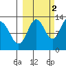 Uganik Passage tide chart for Saturday, October 2, 2021