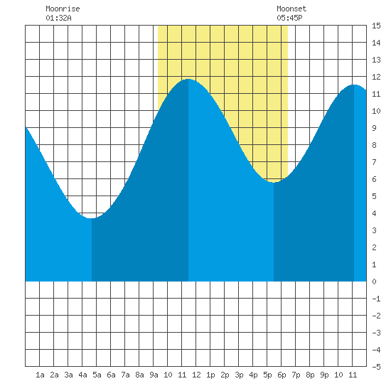Uganik Passage tide chart for Saturday, October 30, 2021