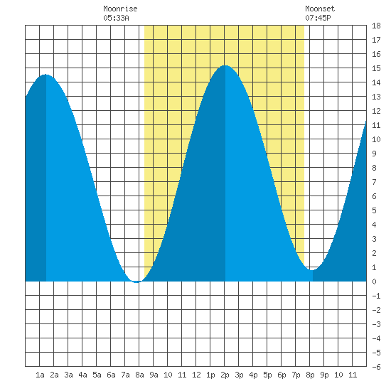 Uganik Passage tide chart for Monday, October 4, 2021
