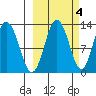 Uganik Passage tide chart for Monday, October 4, 2021