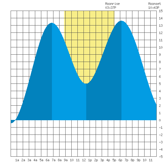 Uganik Passage tide chart for Wednesday, November 10, 2021