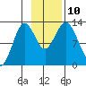 Uganik Passage tide chart for Wednesday, November 10, 2021