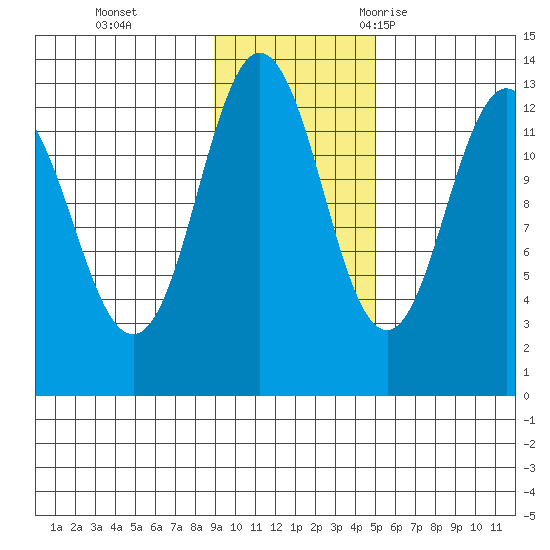 Uganik Passage tide chart for Sunday, November 14, 2021