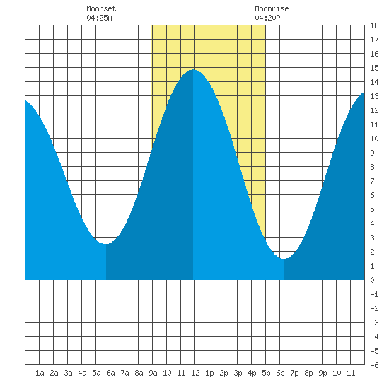 Uganik Passage tide chart for Monday, November 15, 2021