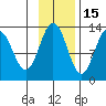 Uganik Passage tide chart for Monday, November 15, 2021