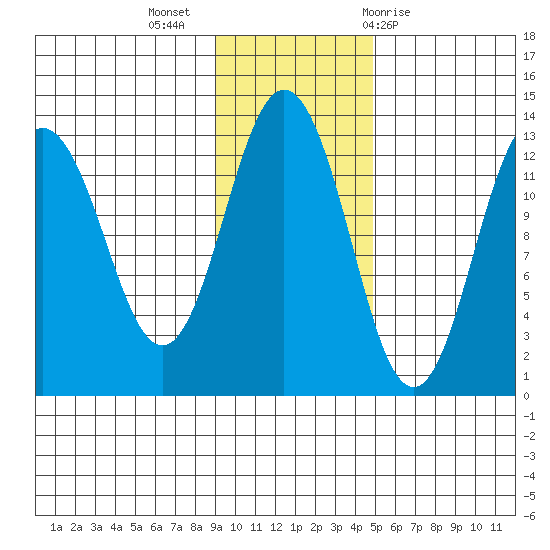 Uganik Passage tide chart for Tuesday, November 16, 2021