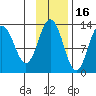Uganik Passage tide chart for Tuesday, November 16, 2021
