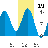 Uganik Passage tide chart for Friday, November 19, 2021