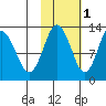 Uganik Passage tide chart for Monday, November 1, 2021