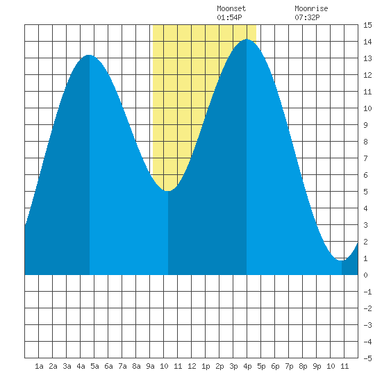 Uganik Passage tide chart for Tuesday, November 23, 2021