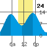 Uganik Passage tide chart for Wednesday, November 24, 2021