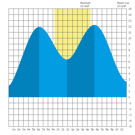 Uganik Passage tide chart for Thursday, November 25, 2021