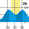 Uganik Passage tide chart for Friday, November 26, 2021