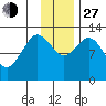 Uganik Passage tide chart for Saturday, November 27, 2021