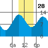 Uganik Passage tide chart for Sunday, November 28, 2021