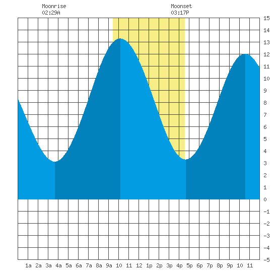 Uganik Passage tide chart for Monday, November 29, 2021