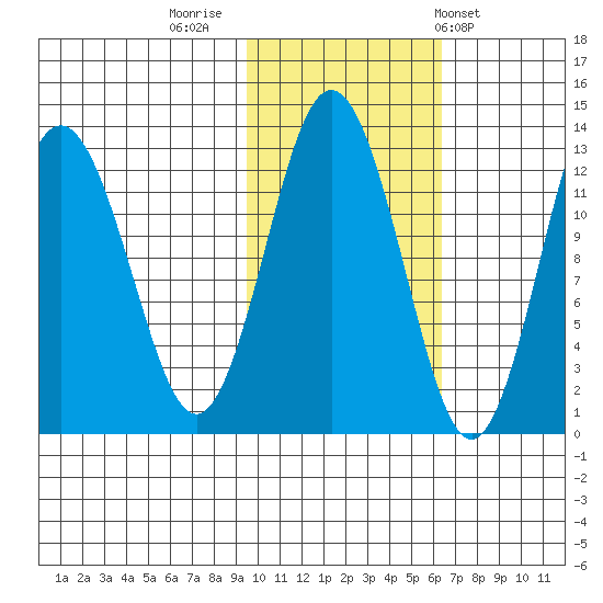 Uganik Passage tide chart for Tuesday, November 2, 2021