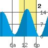 Uganik Passage tide chart for Tuesday, November 2, 2021