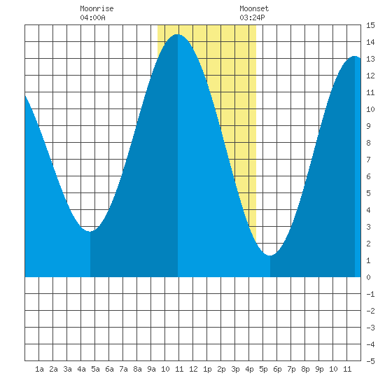 Uganik Passage tide chart for Tuesday, November 30, 2021