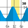 Uganik Passage tide chart for Tuesday, November 30, 2021