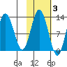 Uganik Passage tide chart for Wednesday, November 3, 2021