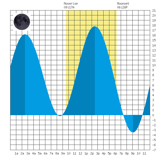 Uganik Passage tide chart for Thursday, November 4, 2021