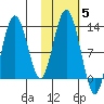 Uganik Passage tide chart for Friday, November 5, 2021