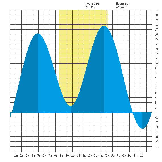 Uganik Passage tide chart for Sunday, November 7, 2021