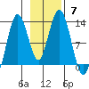 Uganik Passage tide chart for Sunday, November 7, 2021