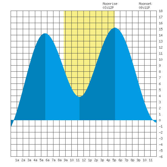 Uganik Passage tide chart for Tuesday, November 9, 2021