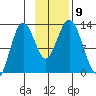 Uganik Passage tide chart for Tuesday, November 9, 2021