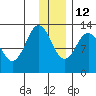 Uganik Passage tide chart for Sunday, December 12, 2021