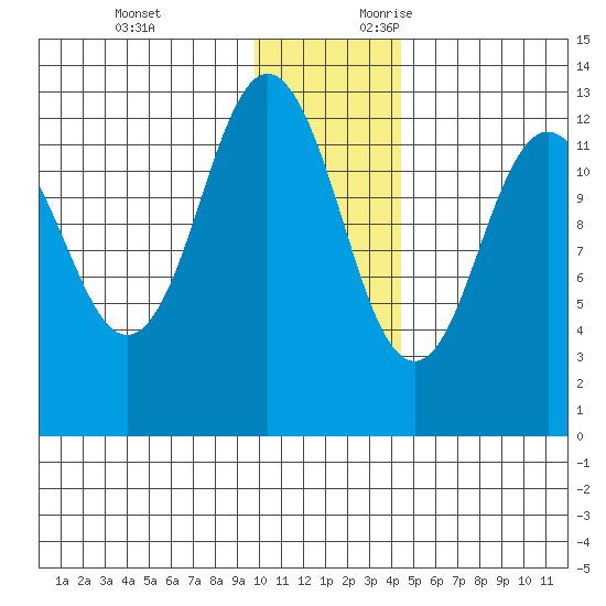 Uganik Passage tide chart for Monday, December 13, 2021