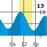 Uganik Passage tide chart for Monday, December 13, 2021