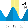 Uganik Passage tide chart for Tuesday, December 14, 2021