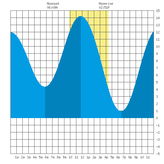 Uganik Passage tide chart for Wednesday, December 15, 2021