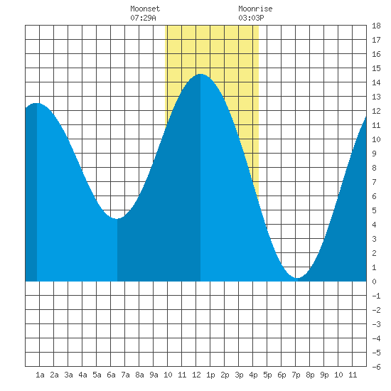 Uganik Passage tide chart for Thursday, December 16, 2021