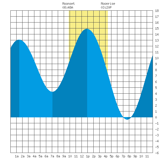 Uganik Passage tide chart for Friday, December 17, 2021